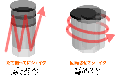 たてシェイクと回転シェイク